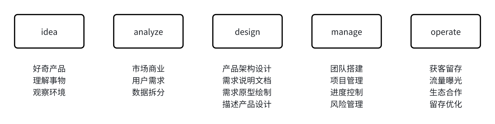 产品经理的职责