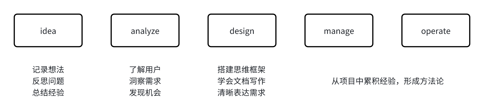 产品经理的能力模型